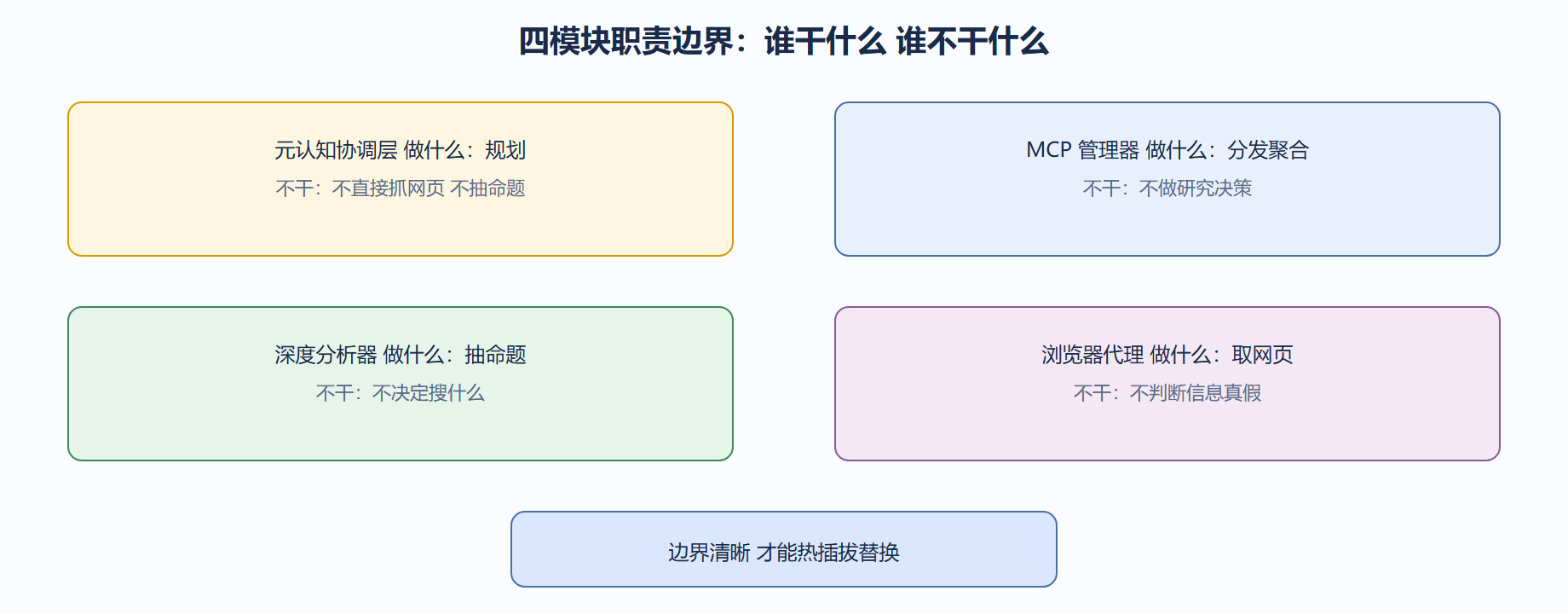 拆成四个零件