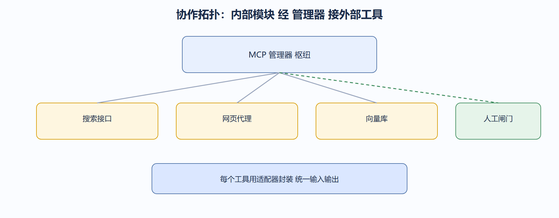 它对外依赖什么