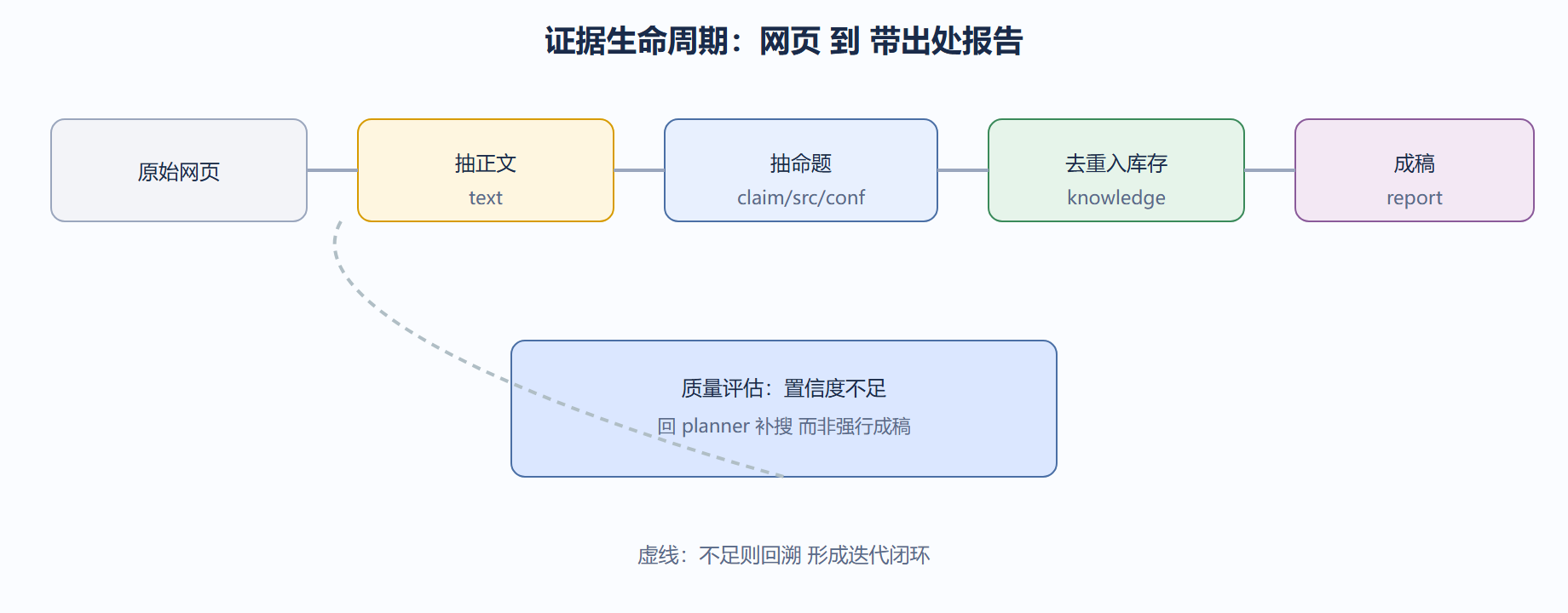 一张证据生命周期图