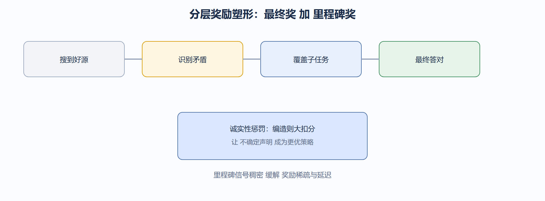 信用分配难题