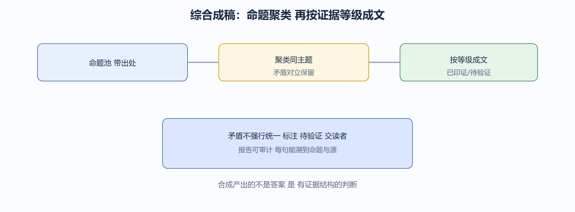 从命题到报告
