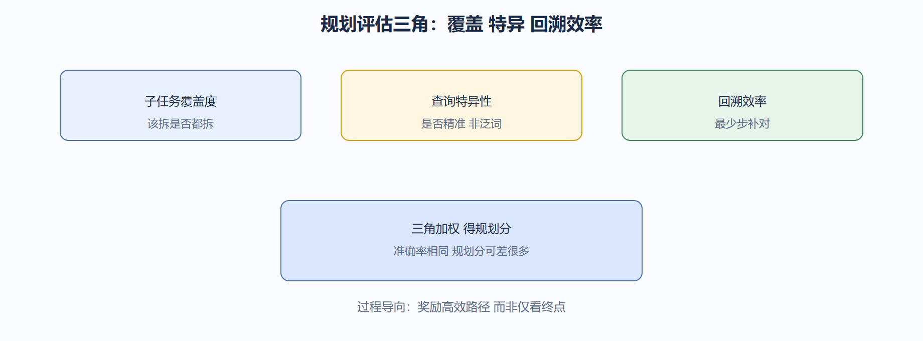 规划也要被评分