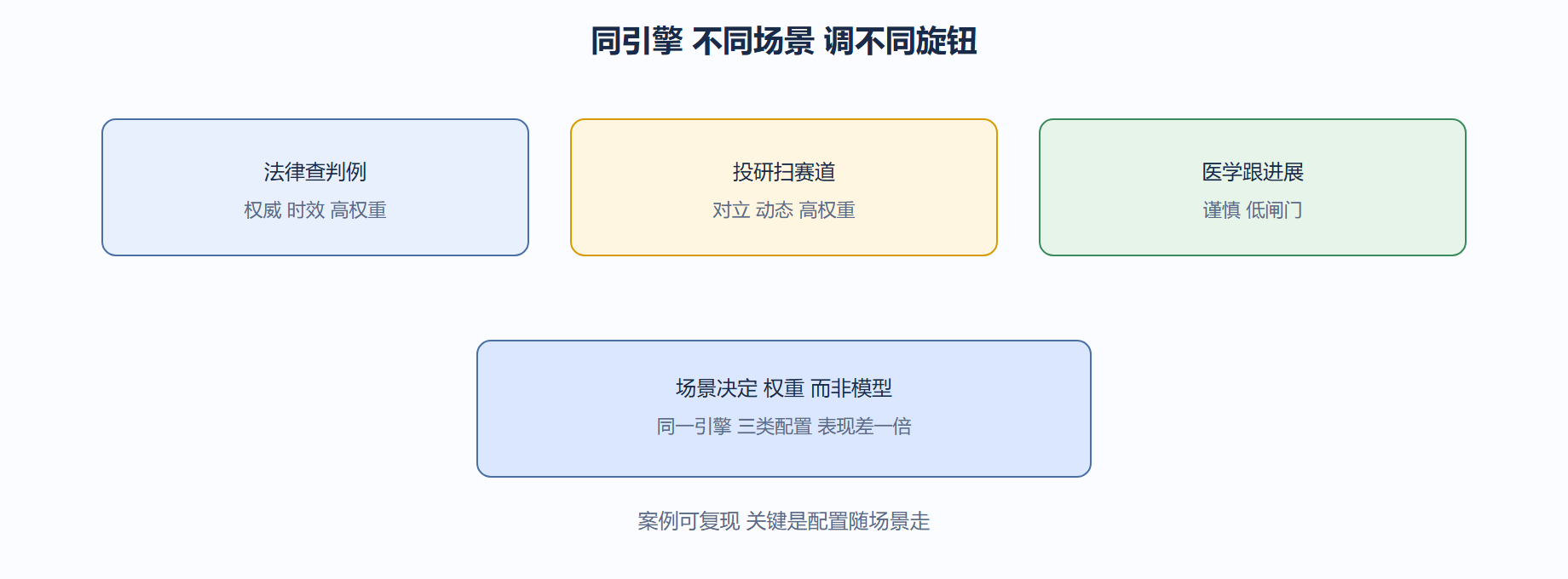 同引擎不同调法