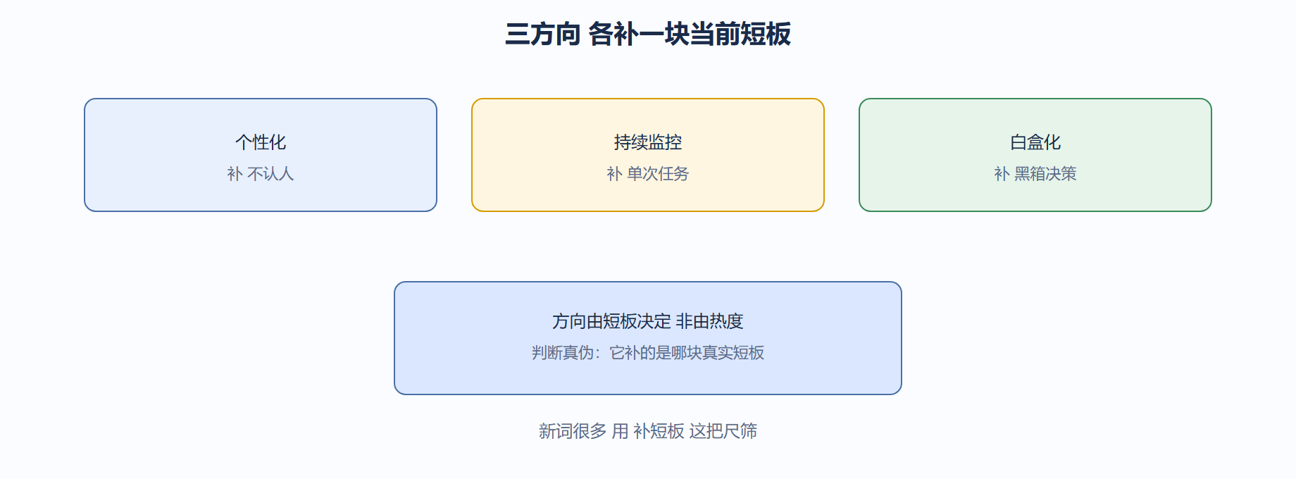 顺着短板看方向