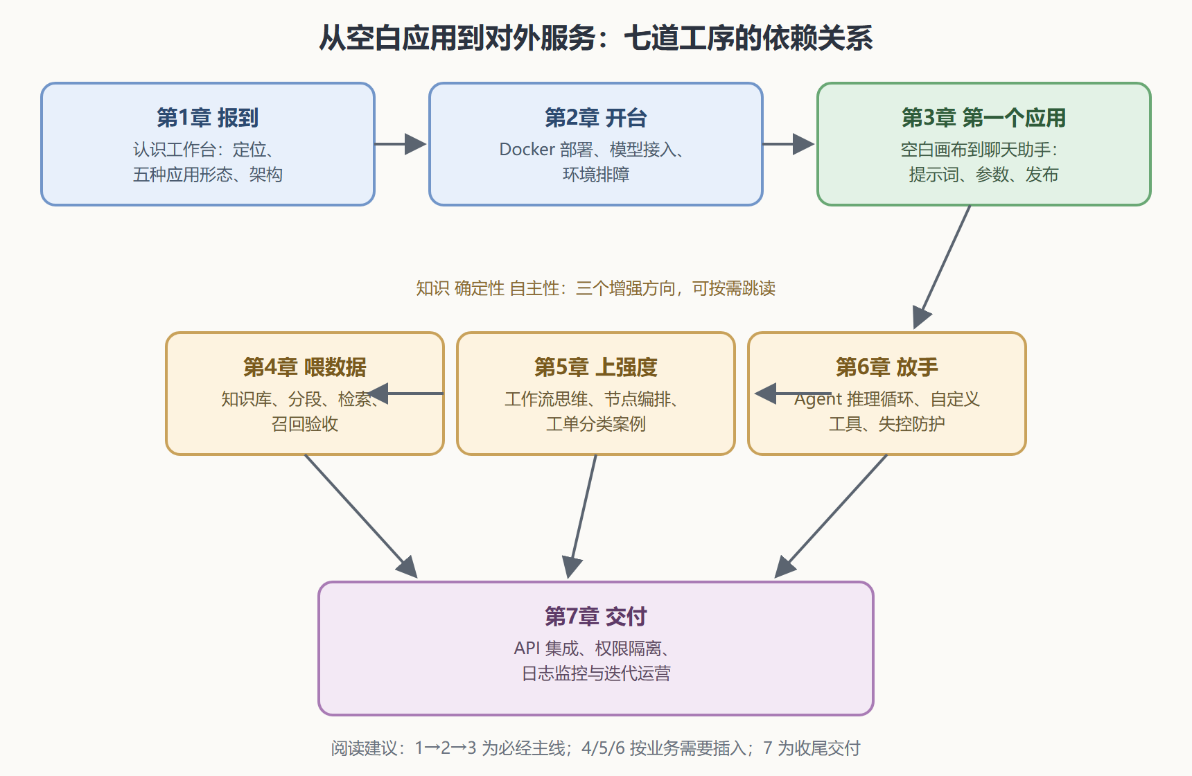图 0-1：全册知识地图