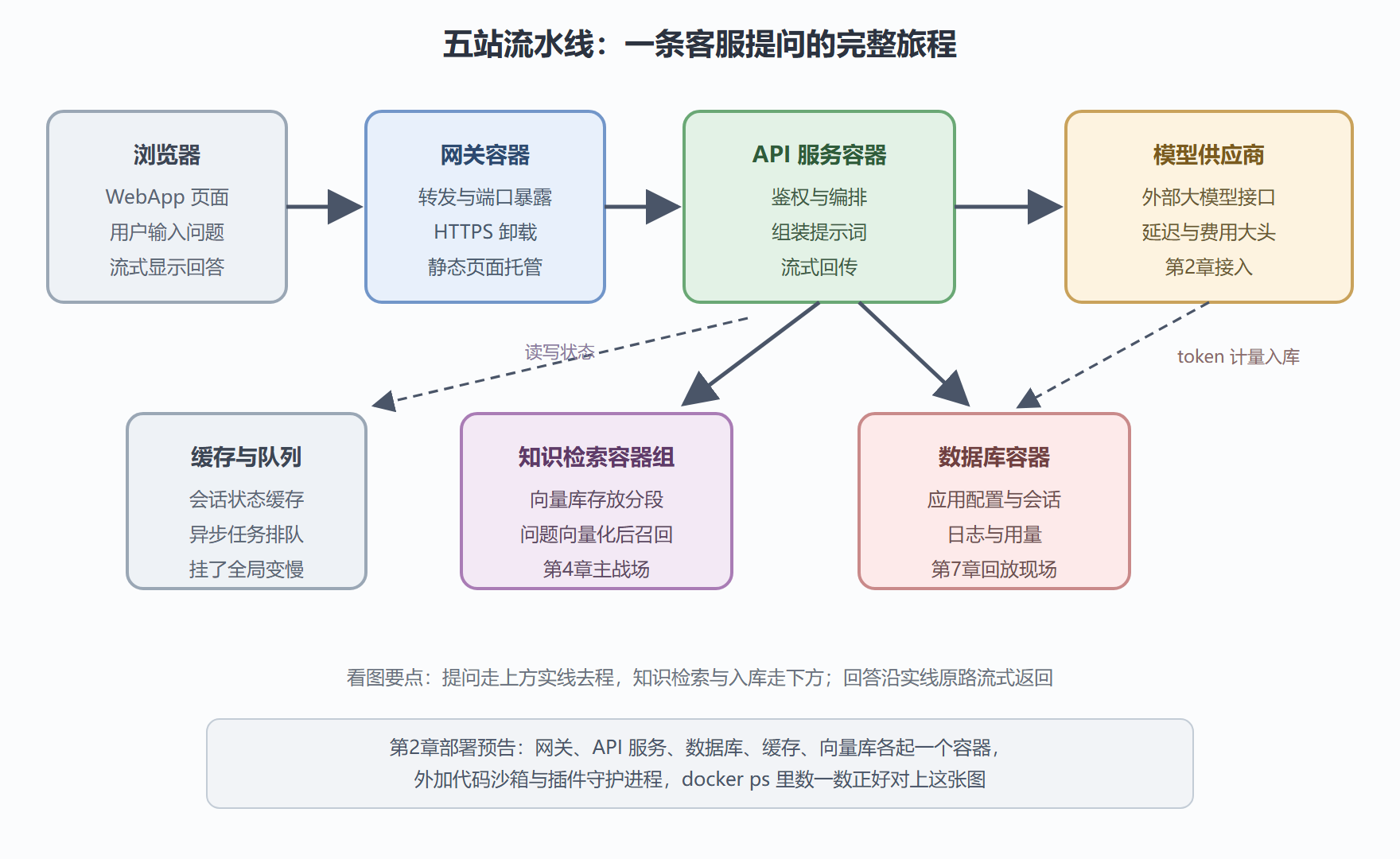 图 1-2:一次提问在系统内的流转路径