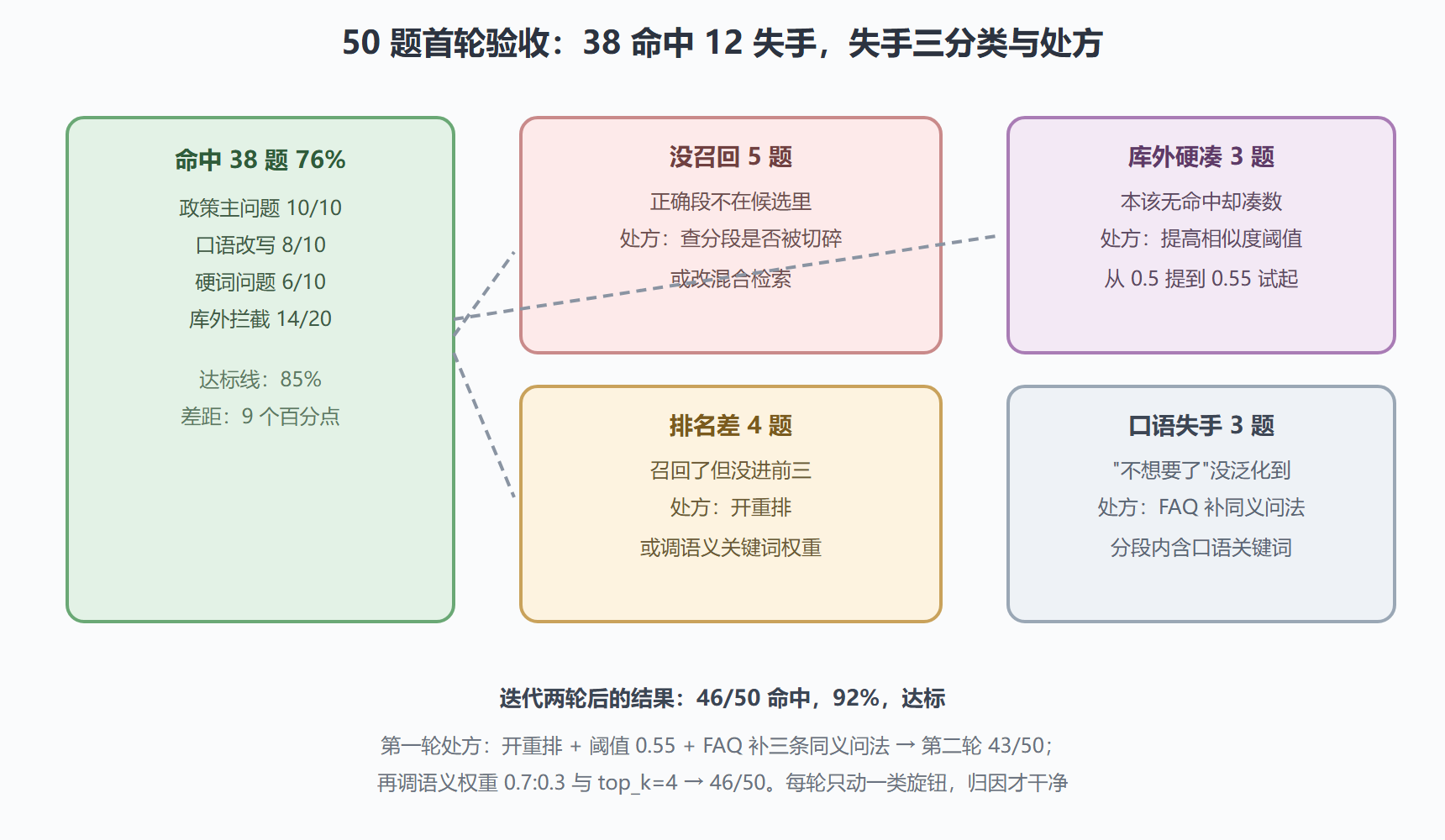 图 4-2:第一轮验收看板与分流诊断