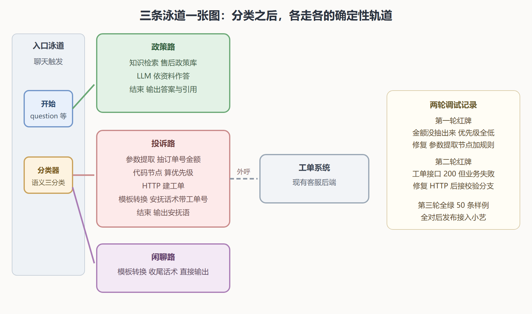 图 5-2：工单流水线泳道总览