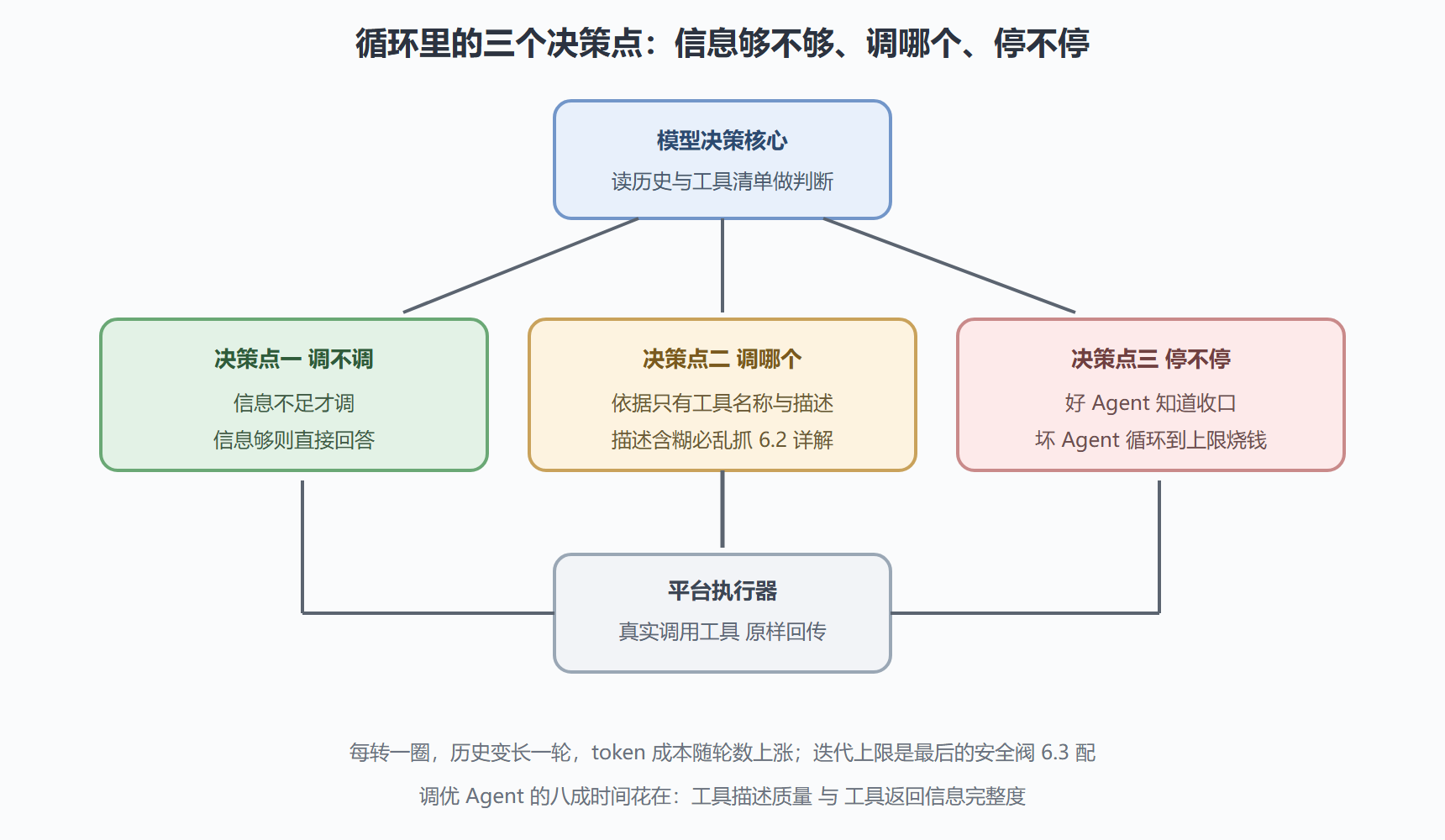 图 6-2：推理循环的三个决策点与信息流