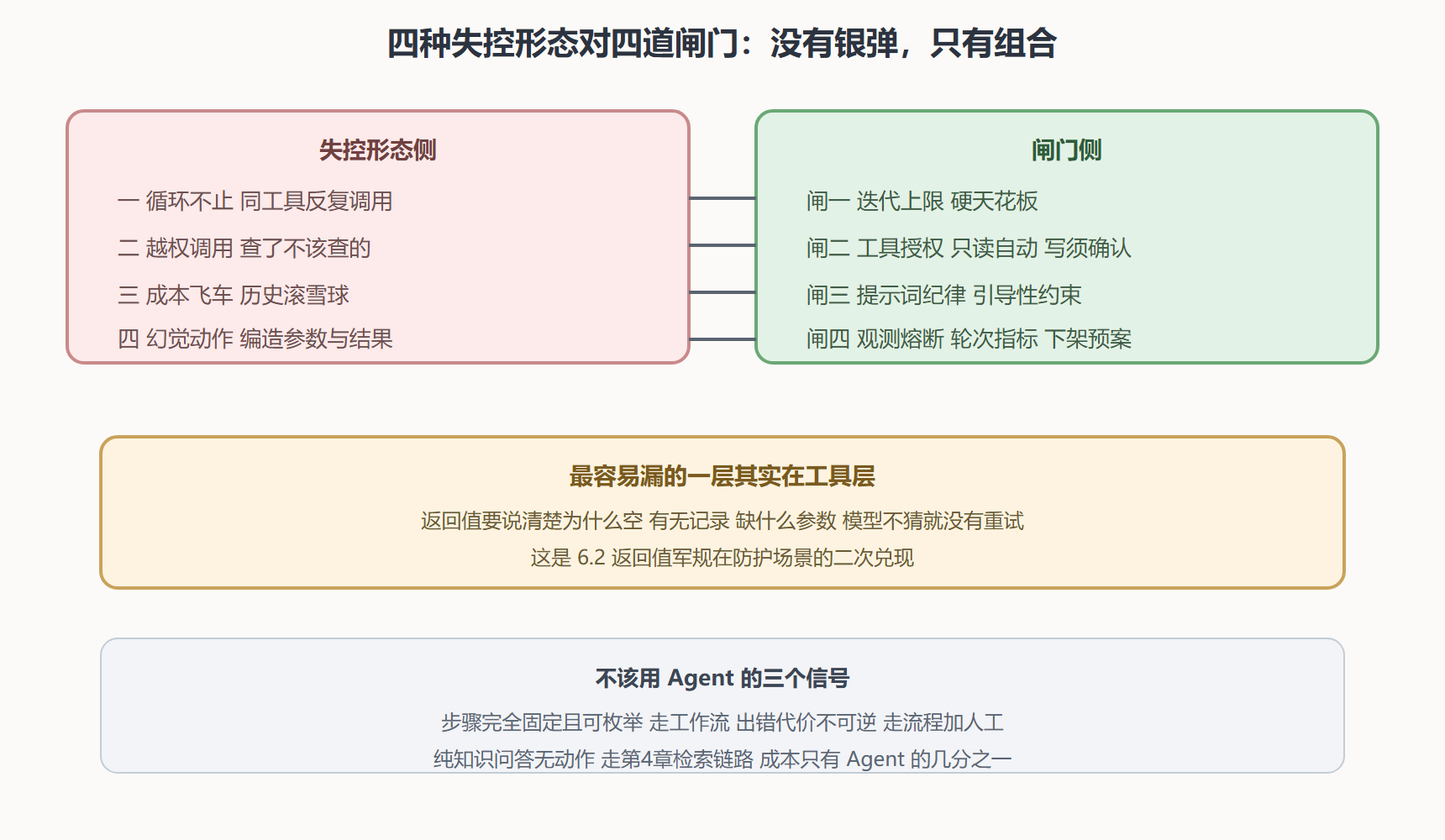 图 6-3：失控形态与四道闸门的对应关系