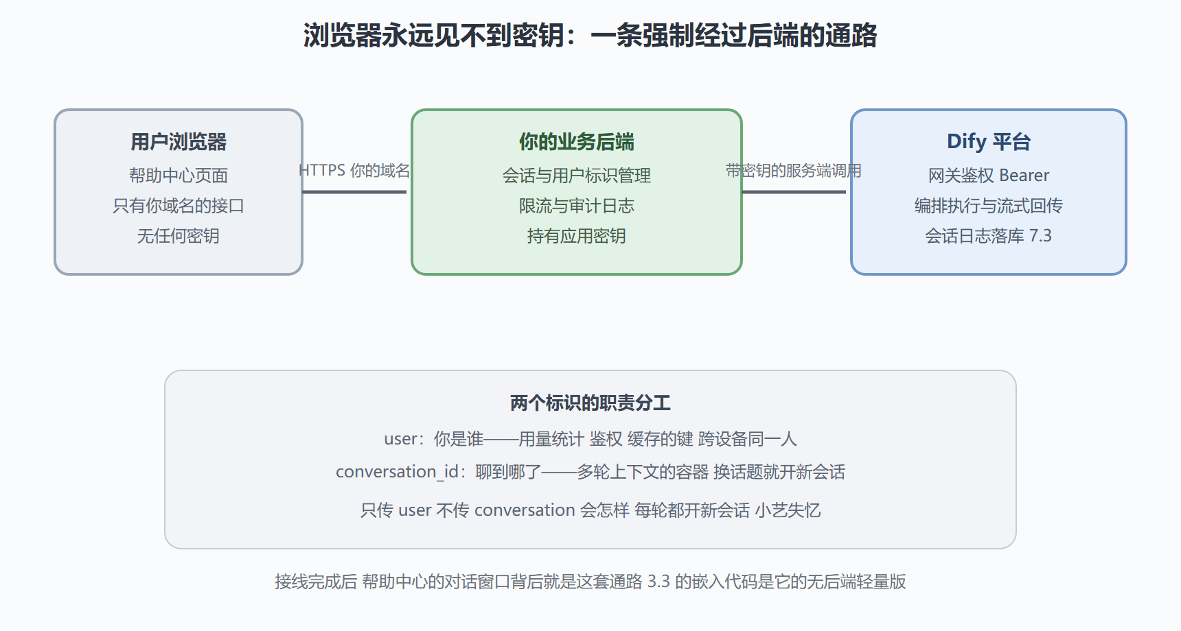 图 7-2：集成拓扑：你的后端是唯一的持钥者