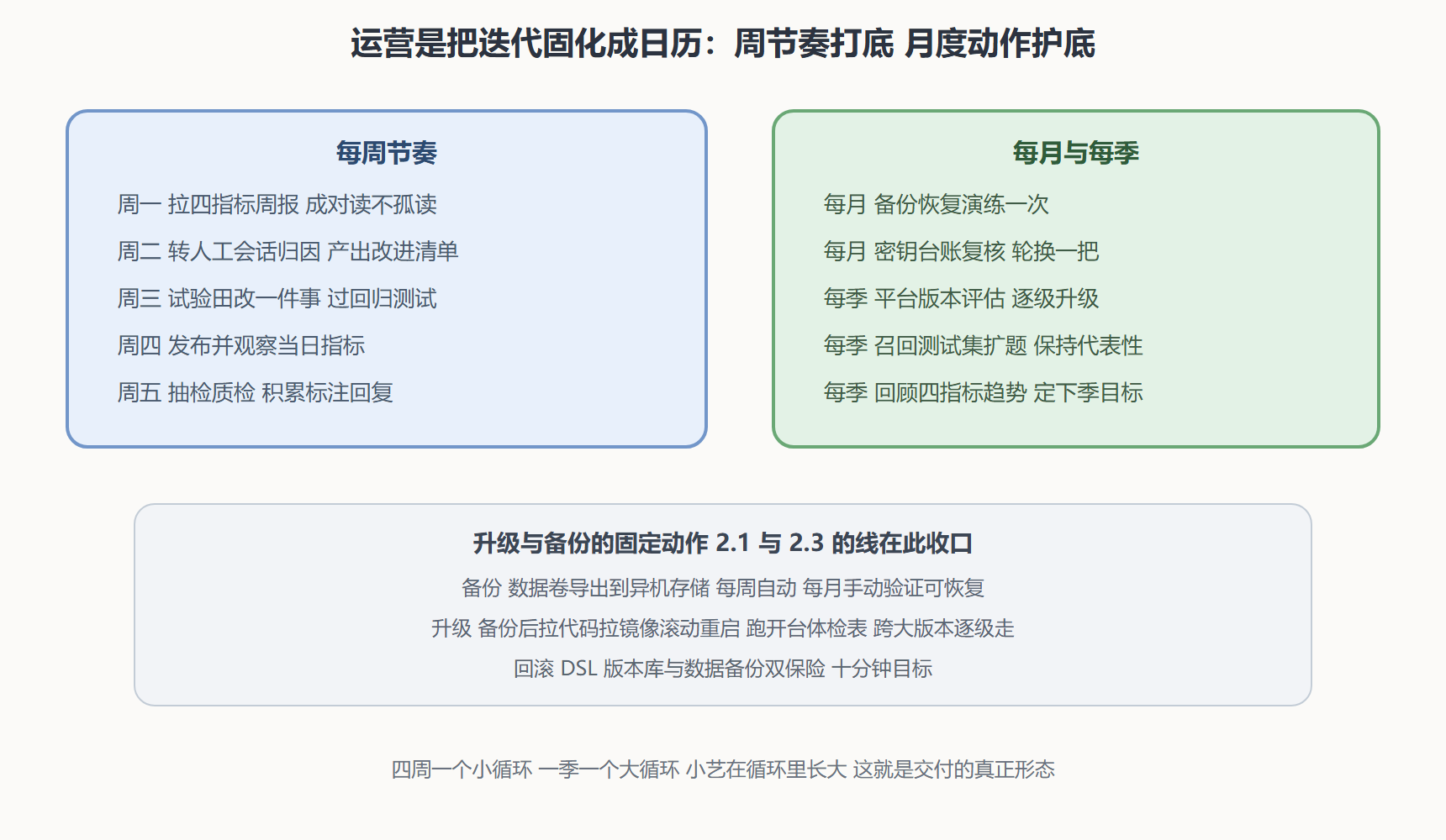 图 7-3：周运营节奏与升级备份日历