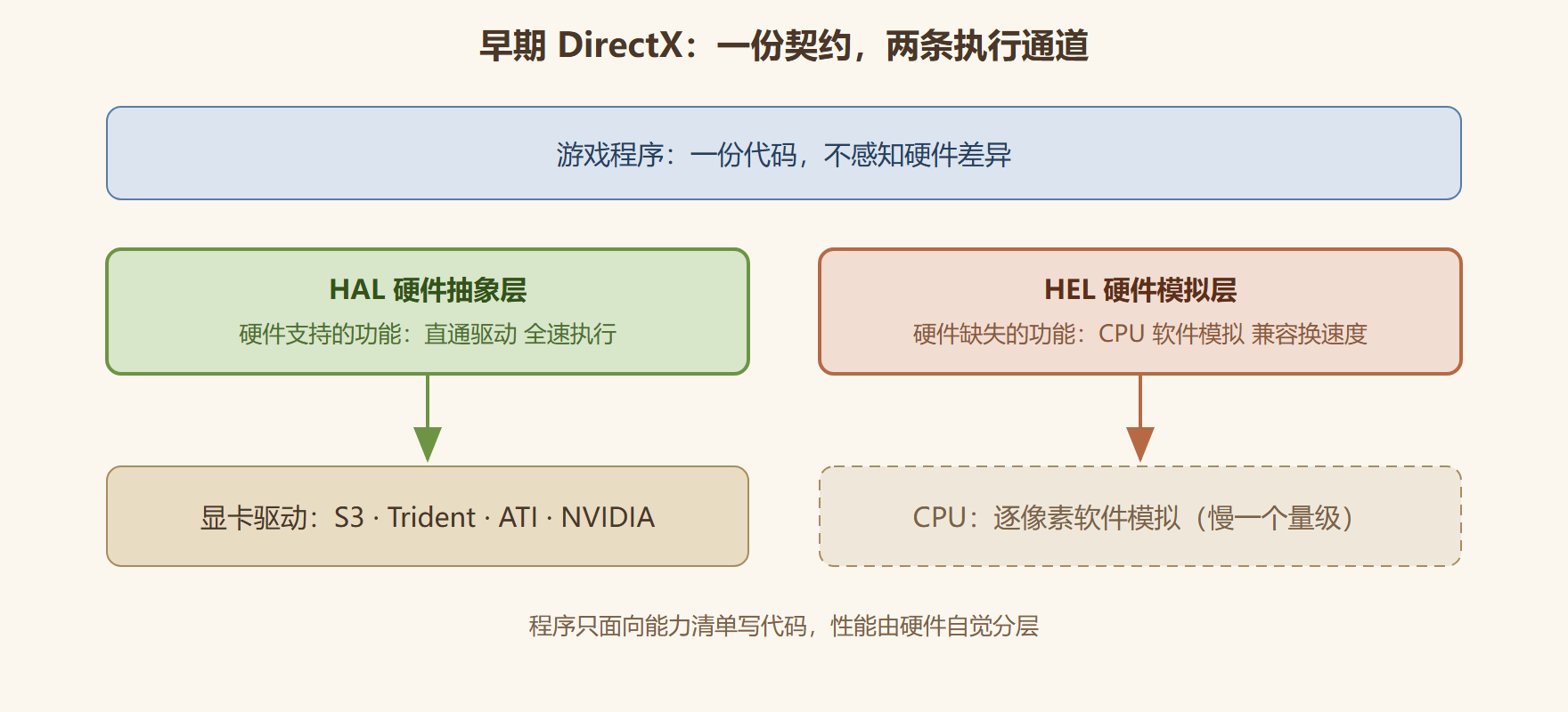 图1 HAL 与 HEL 分层示意