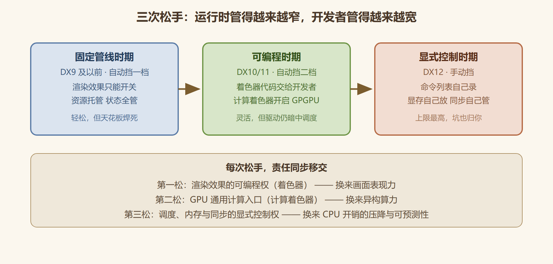 图1 DirectX 抽象松手三阶段