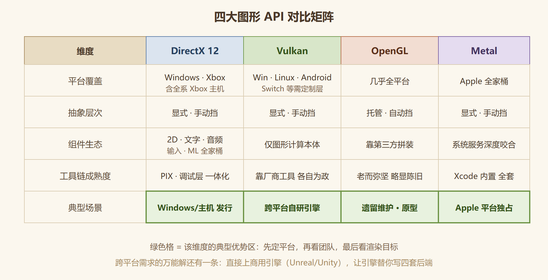 图1 四大图形 API 对比矩阵