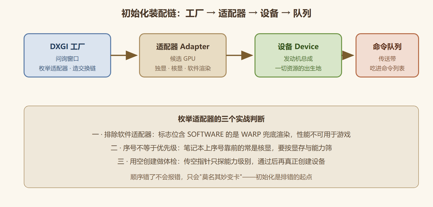 图1 从工厂到设备的装配链