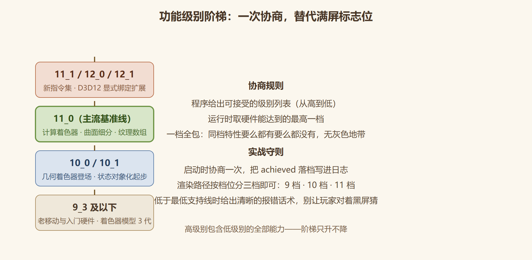 图1 功能级别能力阶梯