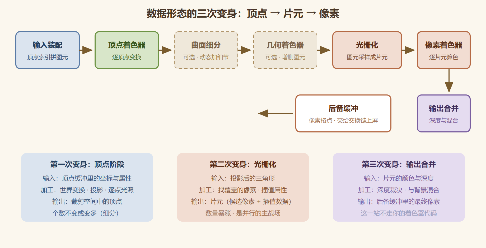 图1 渲染管线全景与数据形态变迁