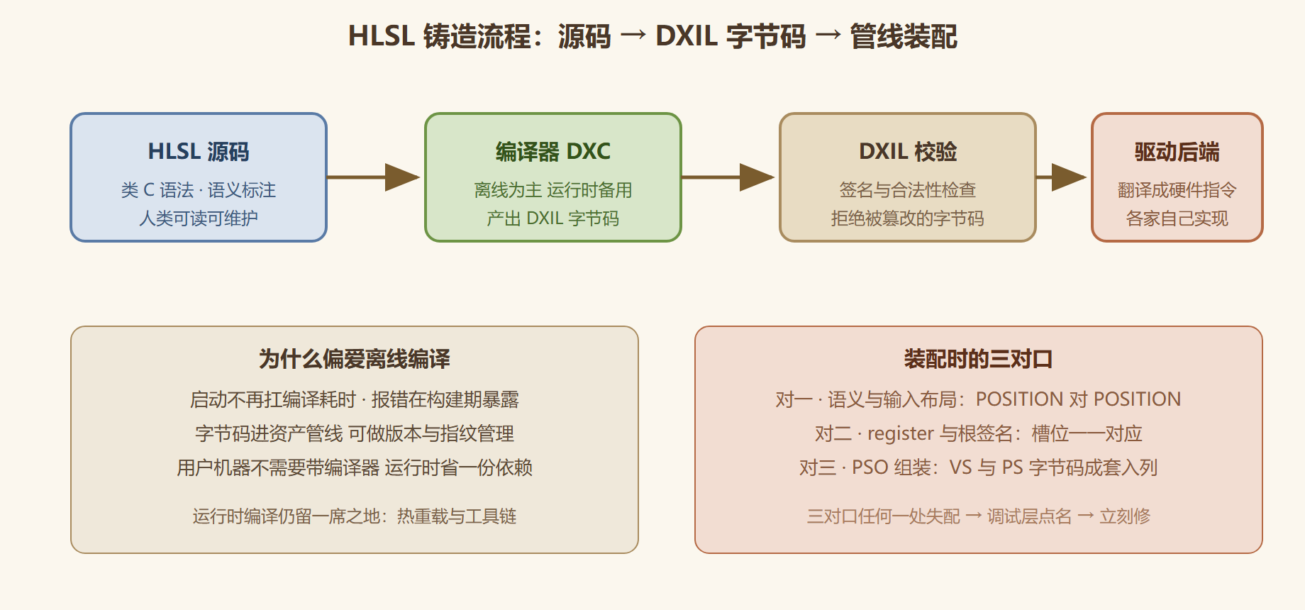 图1 HLSL 从源码到管线的铸造流程