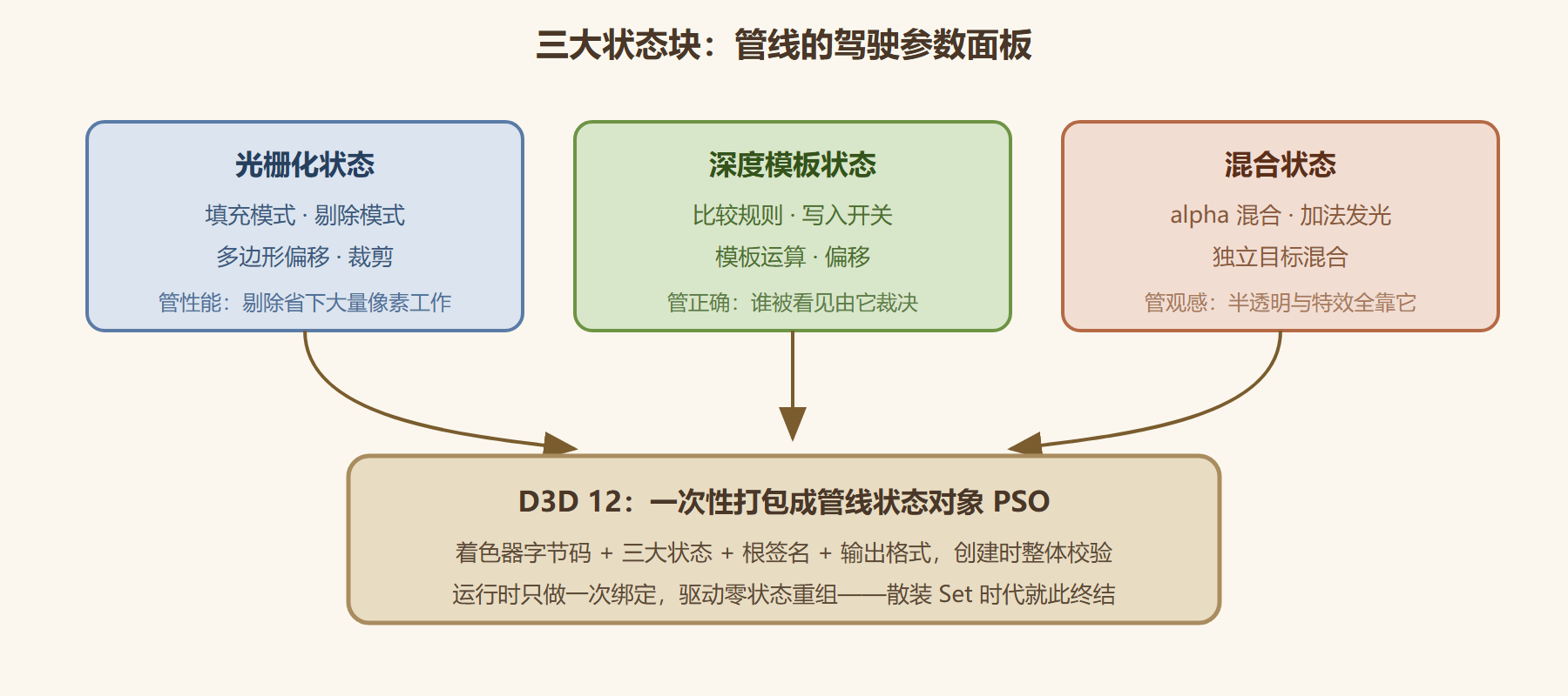 图1 三大状态块与管线的对应
