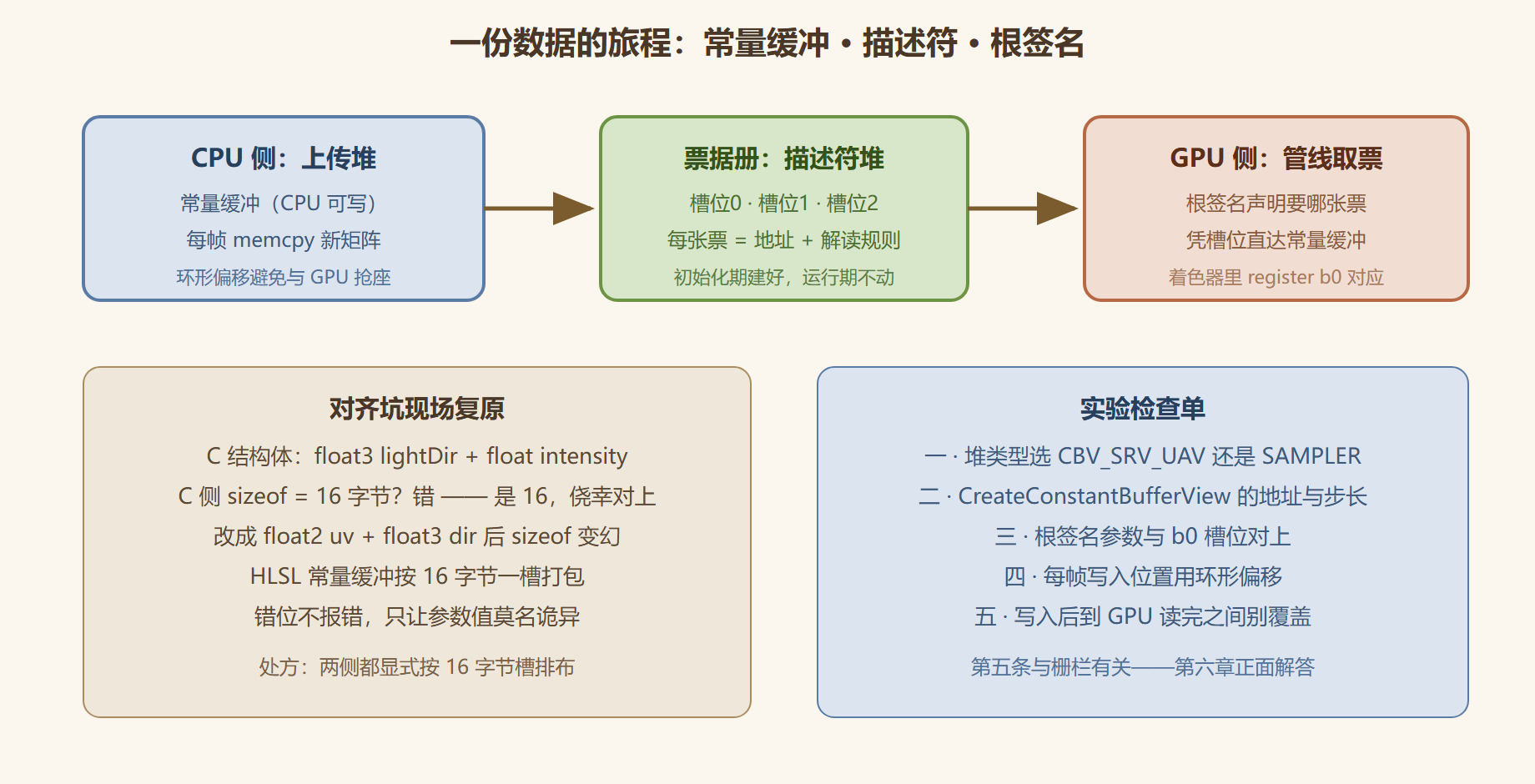 图1 描述符堆实验的票据流