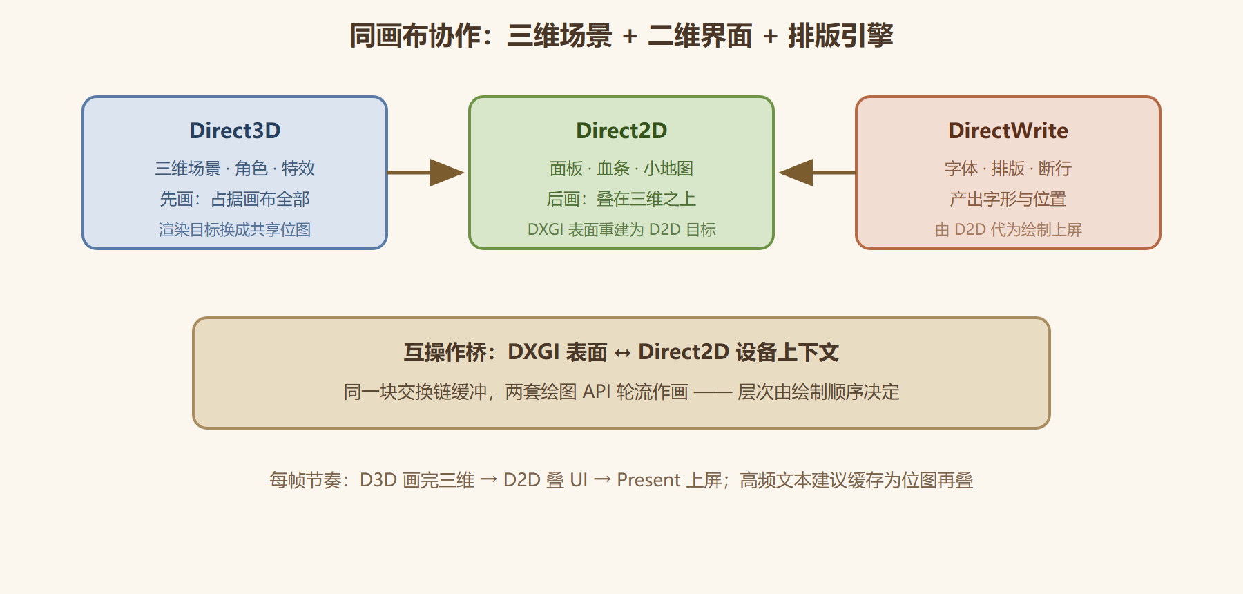图1 三套组件共画一块画布