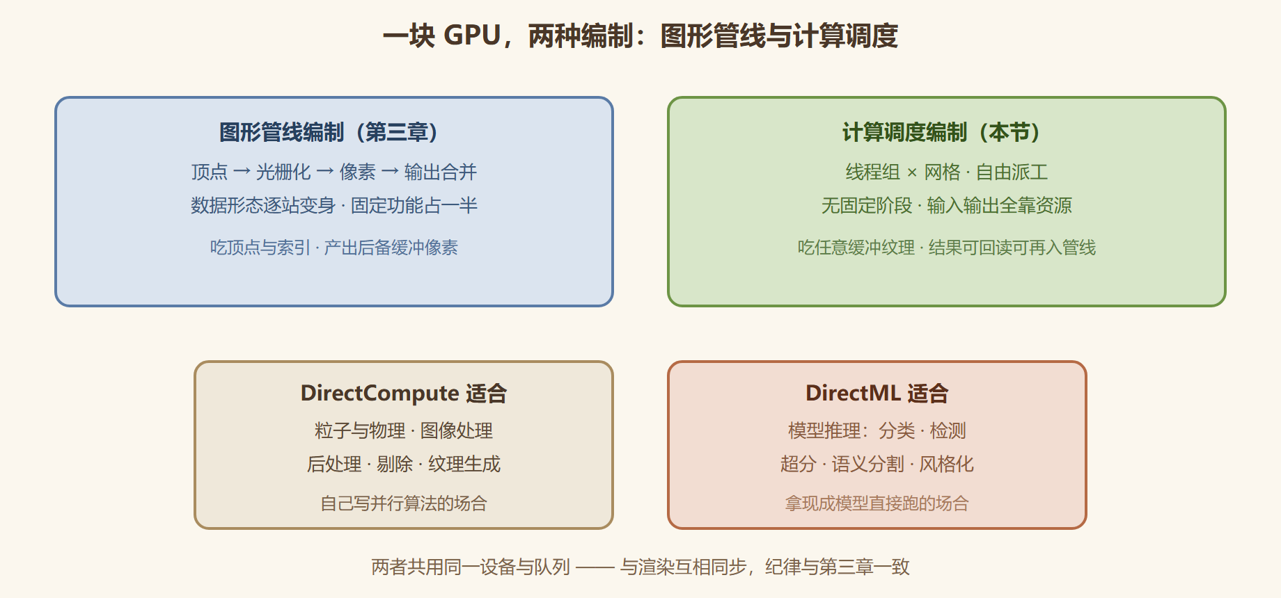 图1 图形与计算同卡共驾