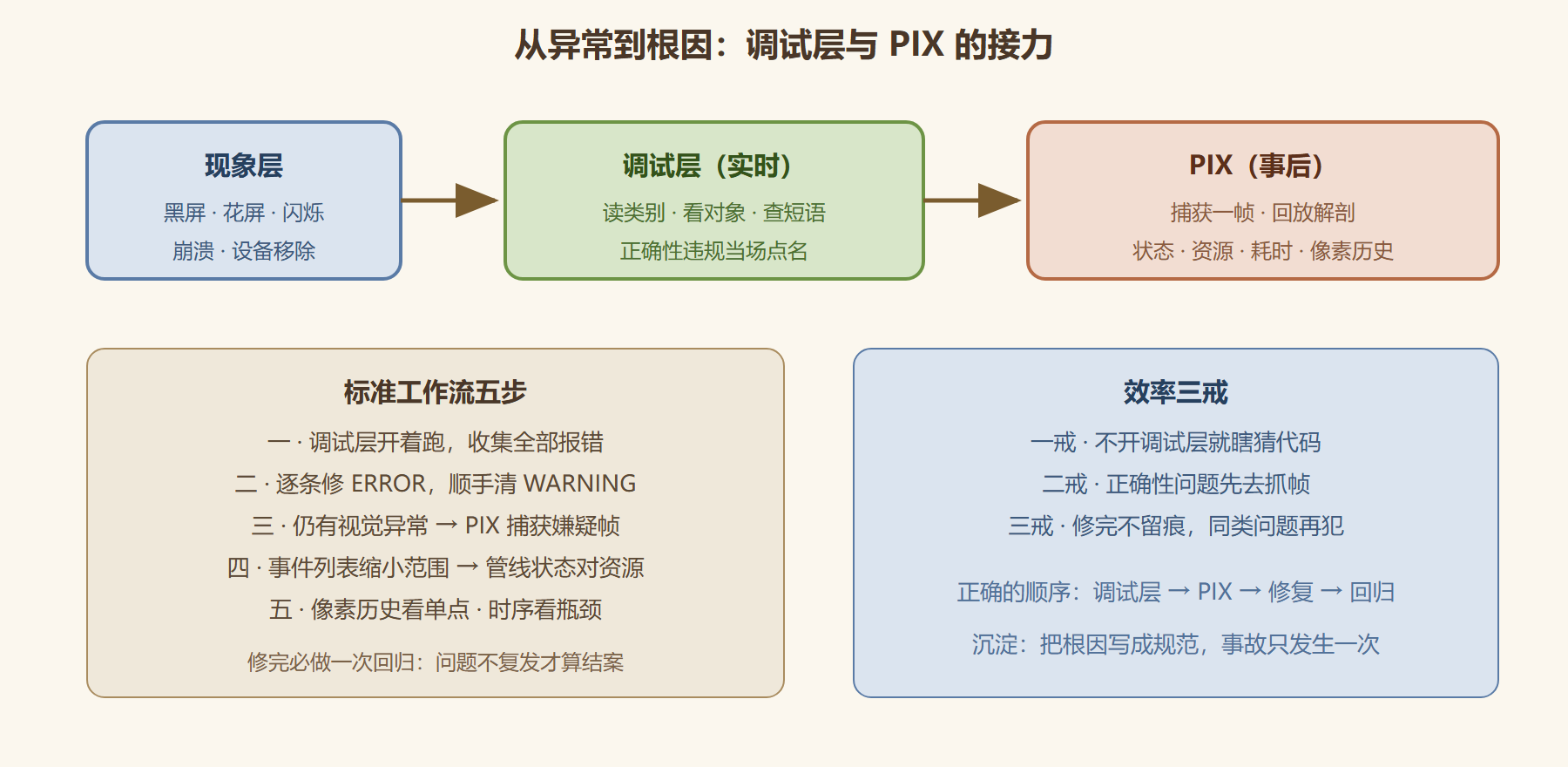 图1 排错双器的工作流