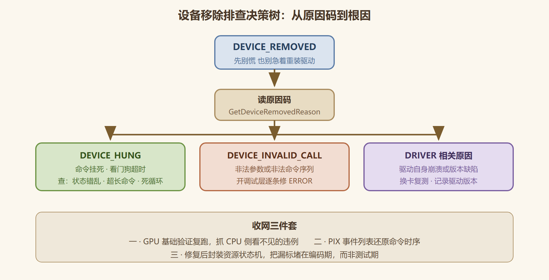 图1 设备移除排查决策树