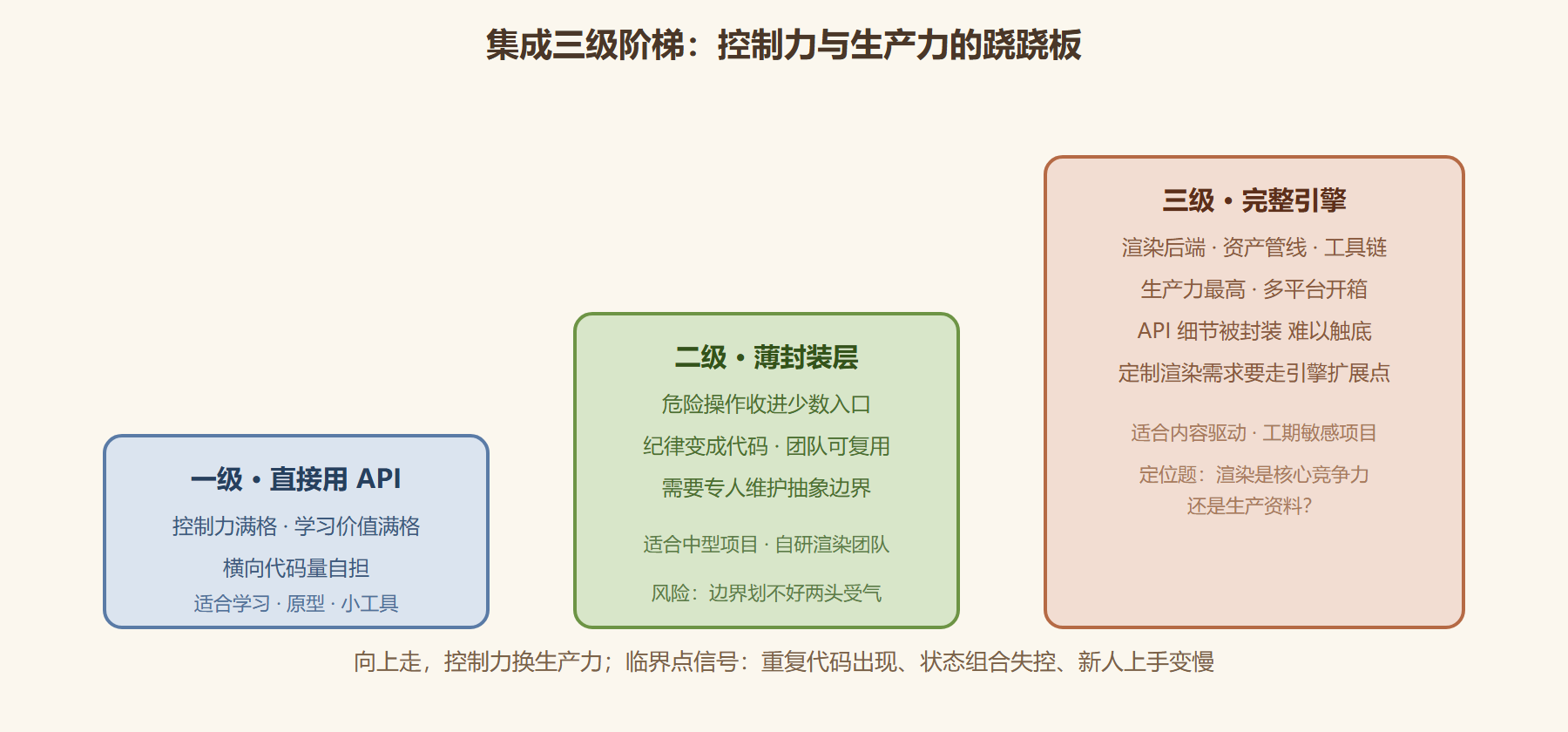 图1 三级阶梯的代价与回报