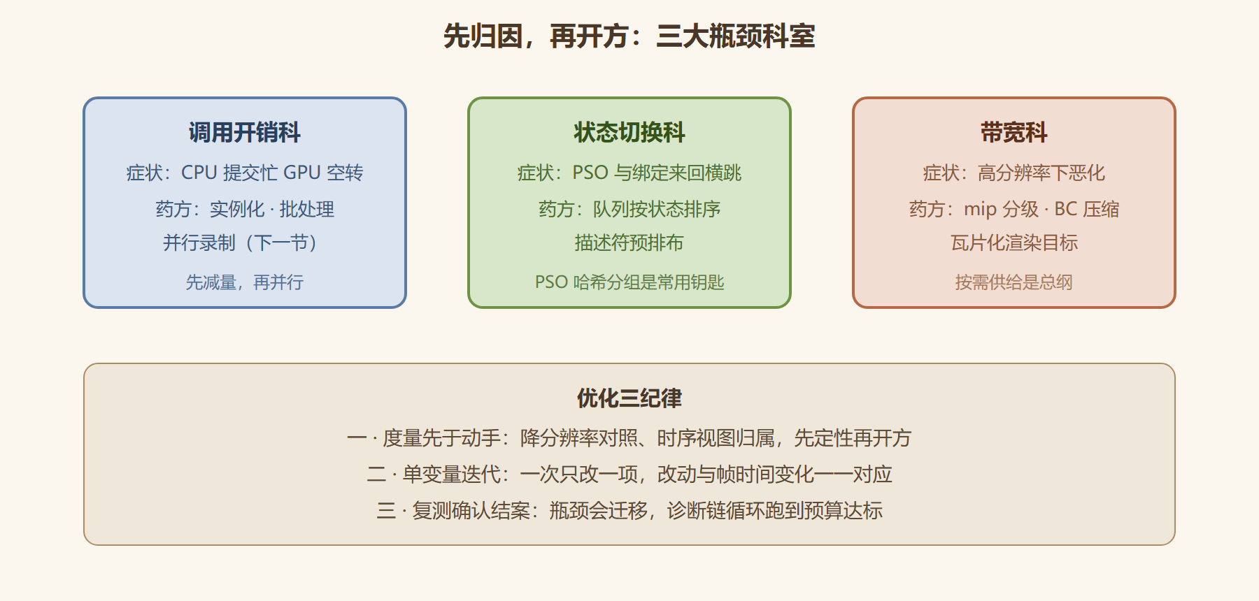 图1 三维瓶颈的归因与药方