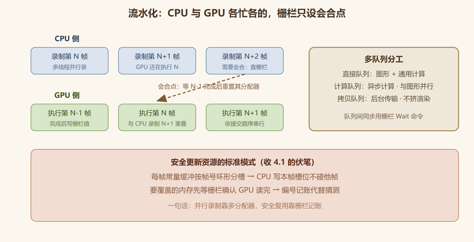 图1 流水化帧节奏与栅栏会合