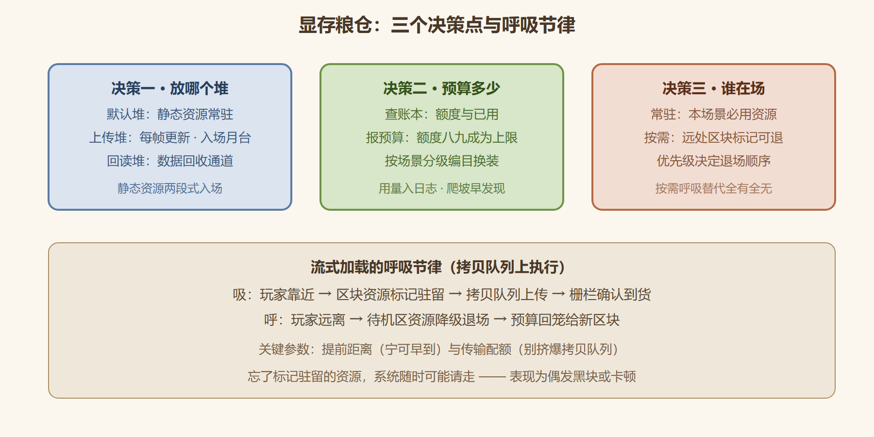 图1 显存粮仓的经营结构