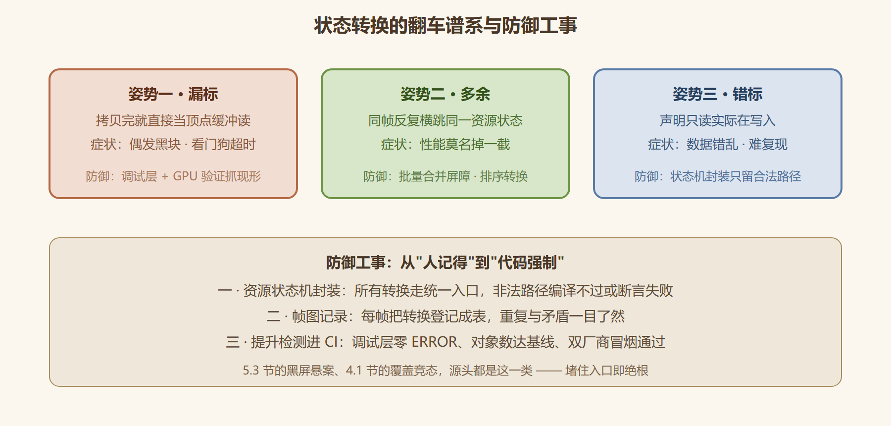 图1 状态陷阱的三种翻车姿势