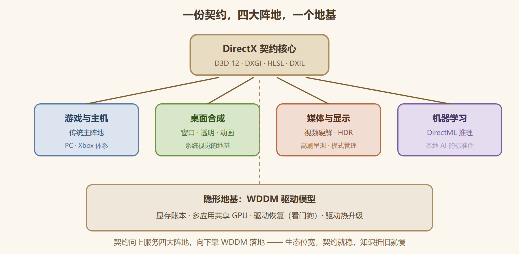 图1 DirectX 的生态版图
