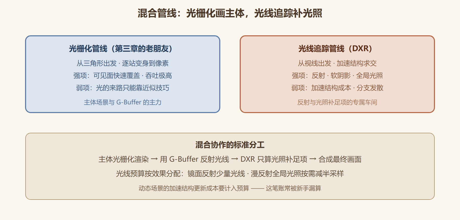 图1 光栅化与光线追踪的分工