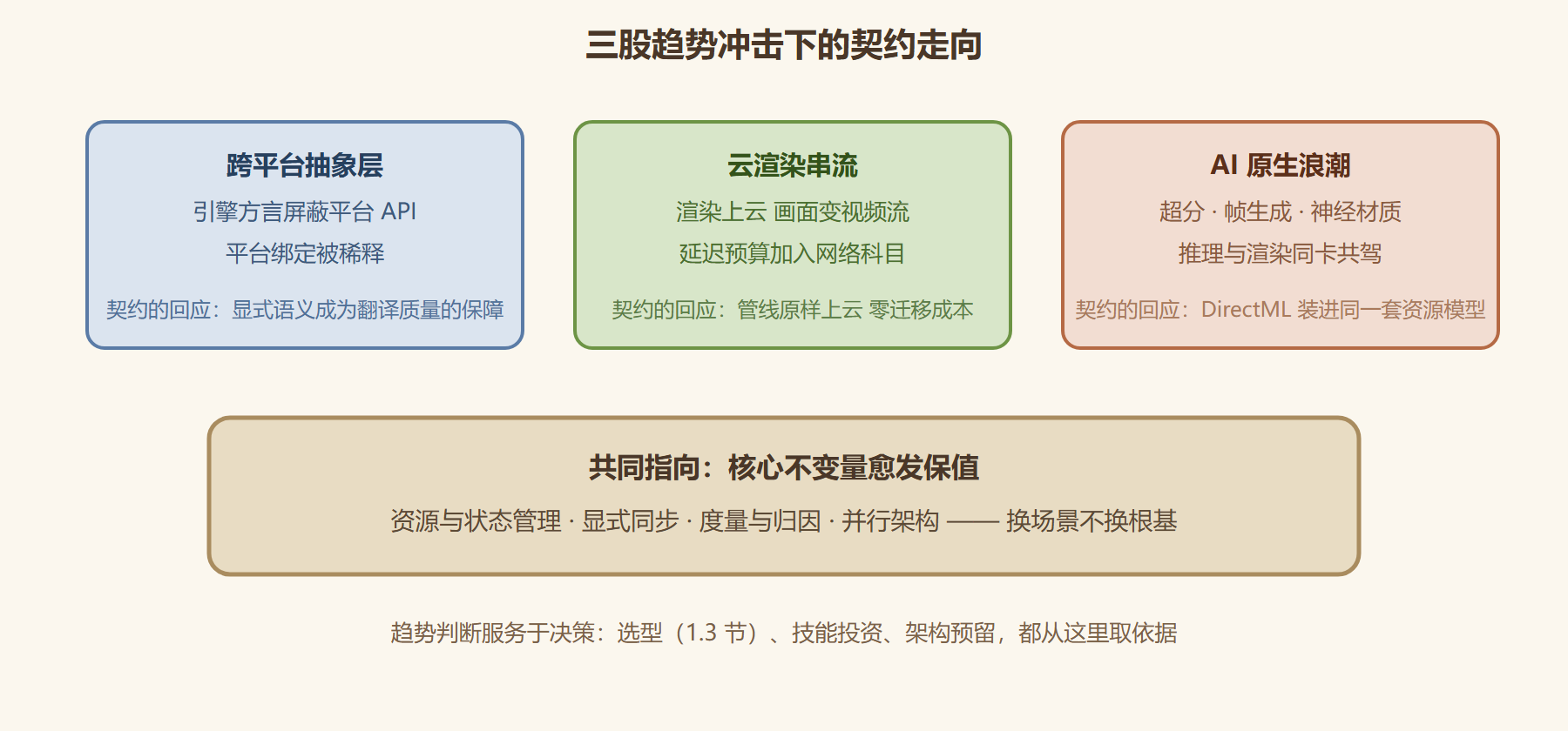 图1 三股趋势与契约的走向