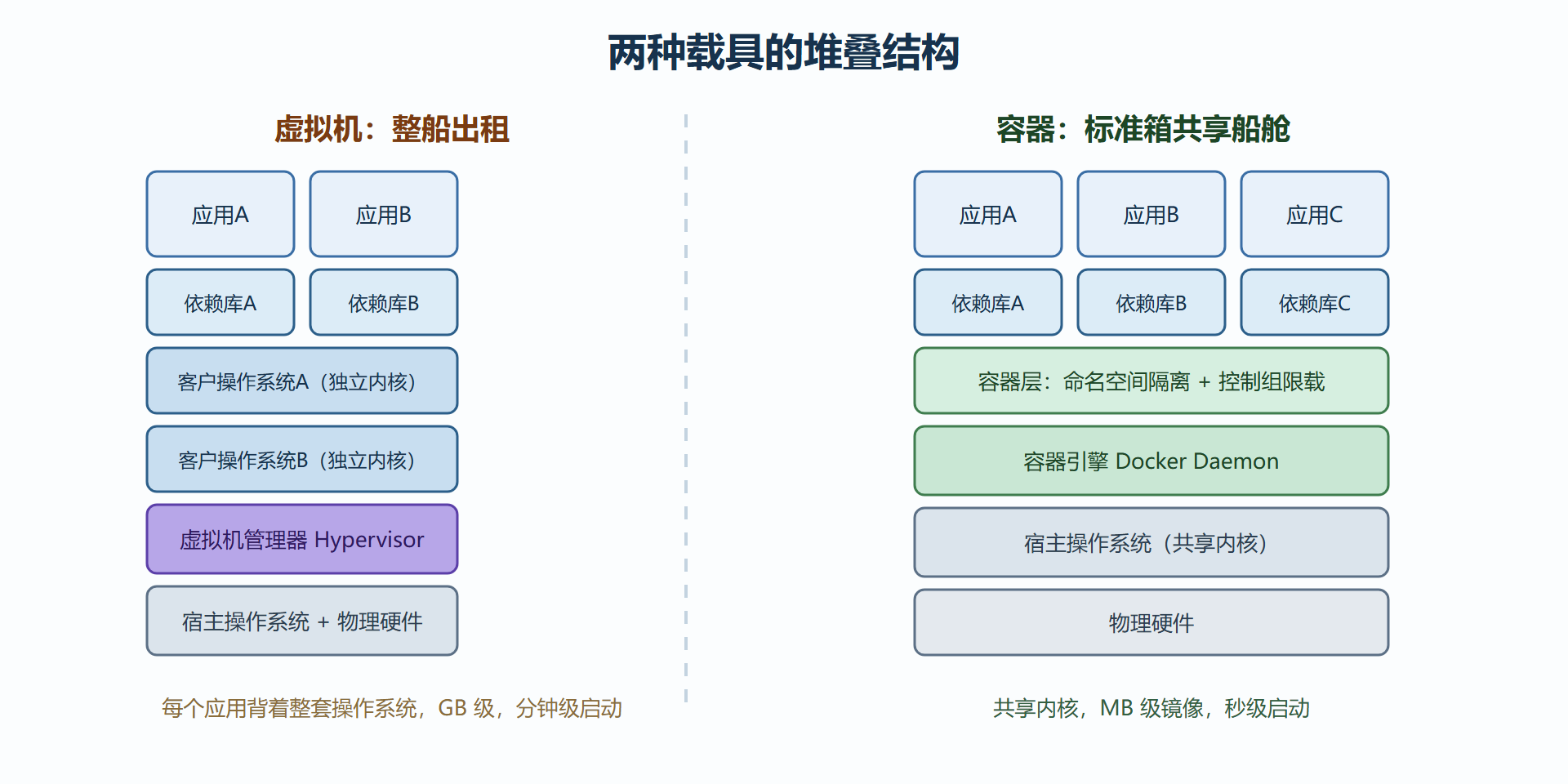 图 1-1：虚拟机与容器的堆叠结构对比