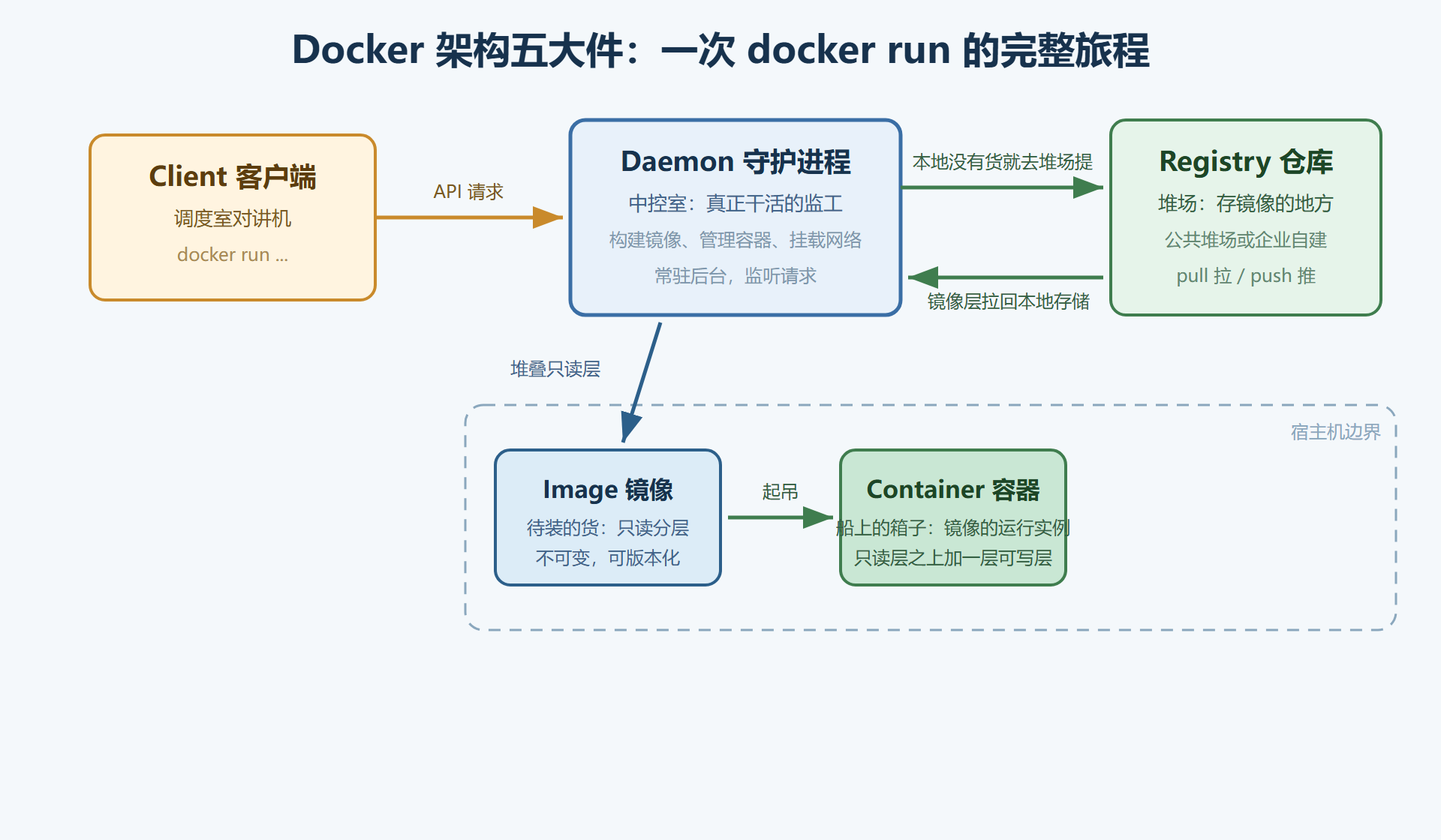 图 1-2:Docker 架构五大件的码头全景