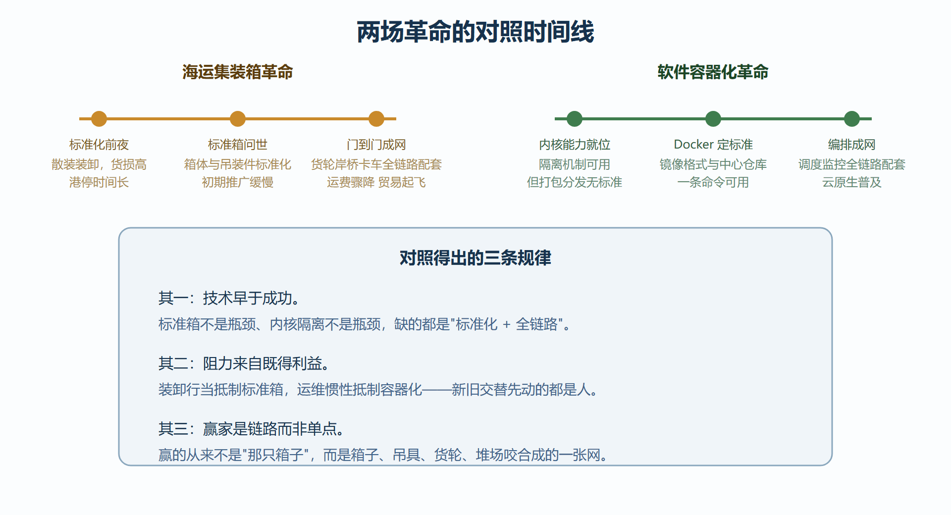 图 1-3:从铁皮箱到软件容器:两场革命的对照时间线