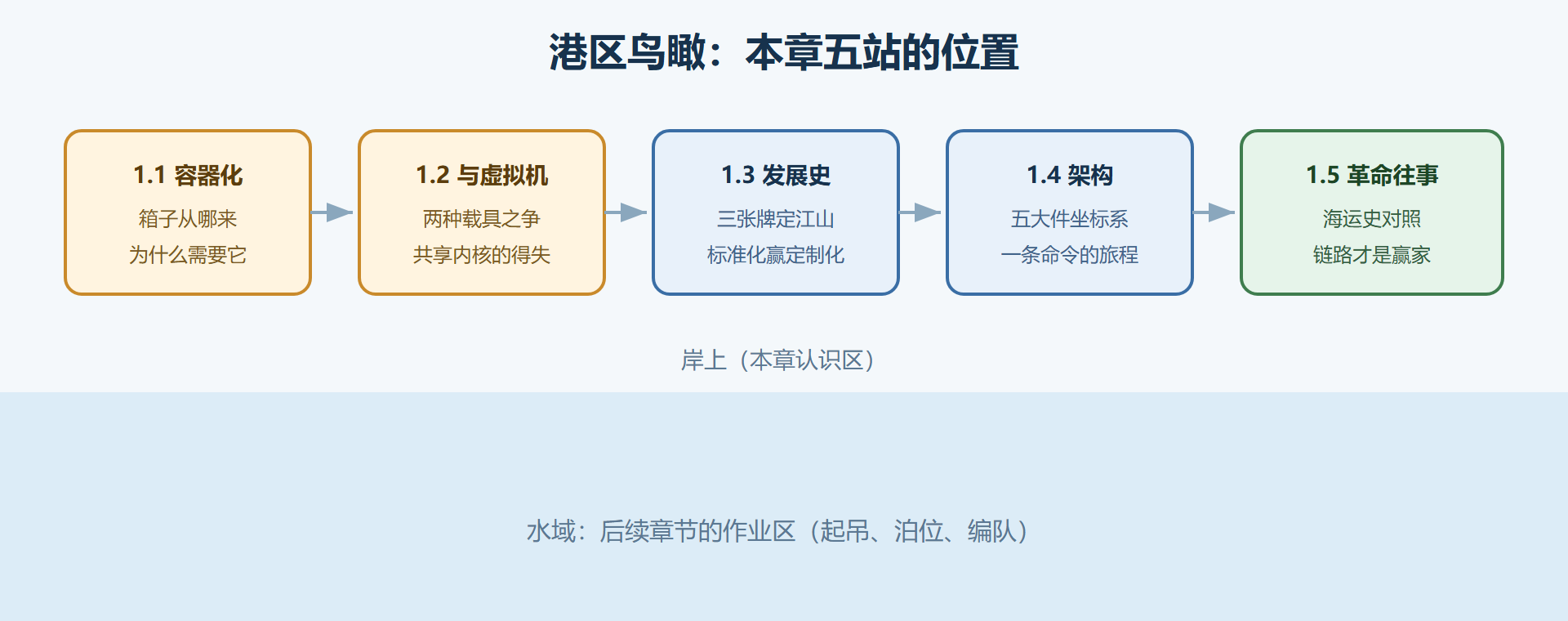 图 1-0：港区鸟瞰——本章五站的位置