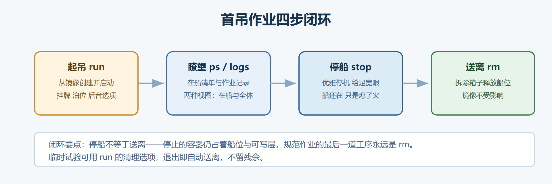 图 2-3:一次完整的起吊作业闭环