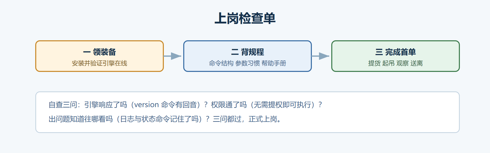 图 2-1：上岗检查单——从领装备到首吊完成