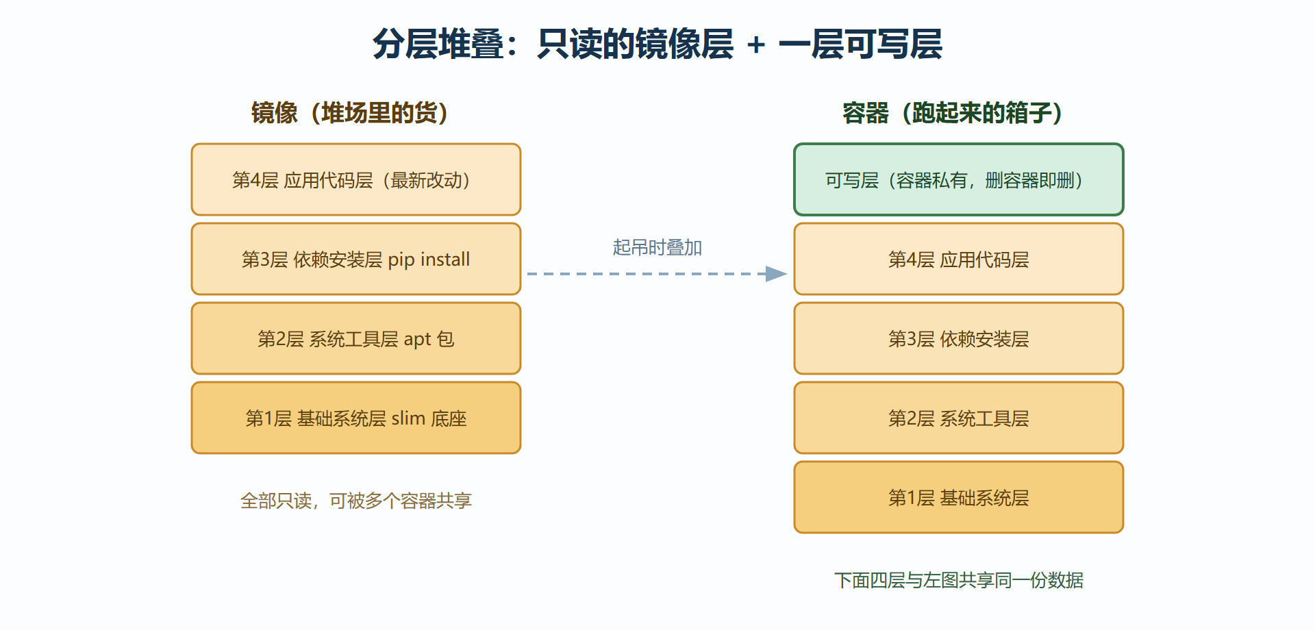 图 3-1：镜像分层与容器可写层的堆叠结构