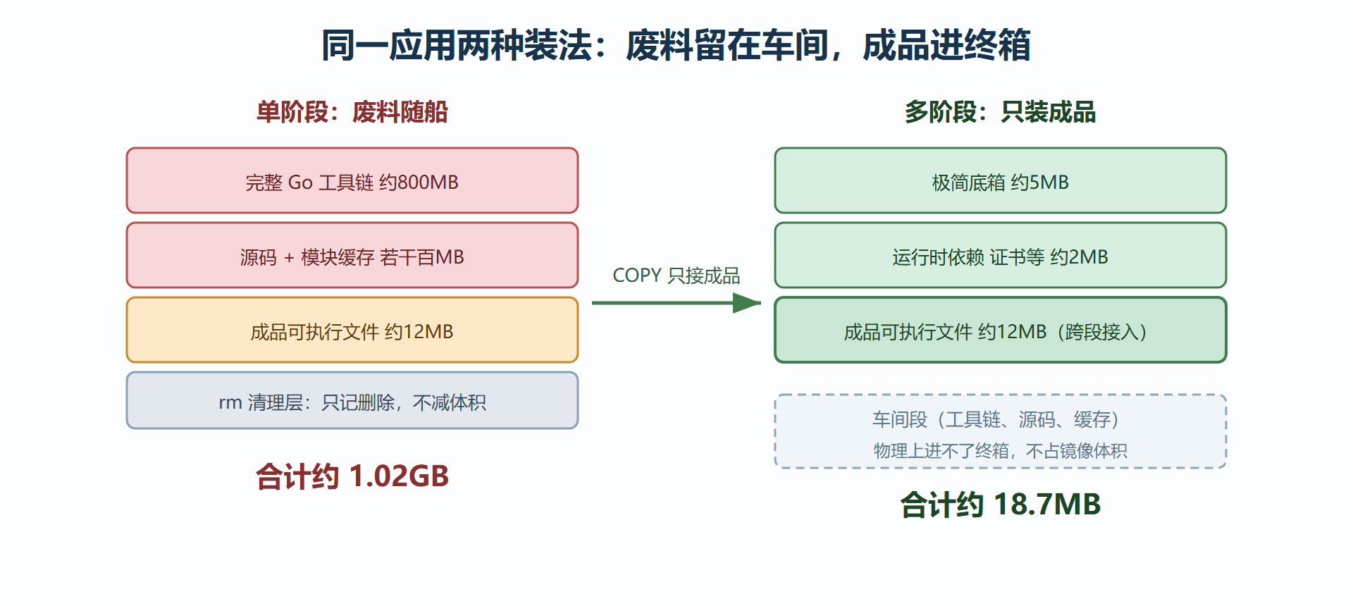 图 3-2：单阶段与多阶段构建的体积与内容对比