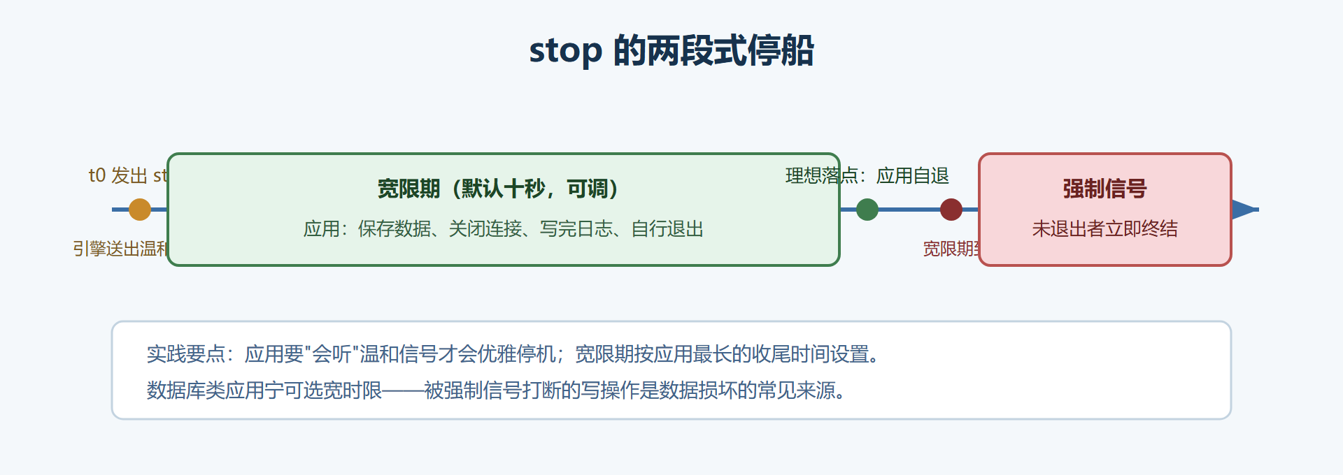 图 4-1：优雅停机的时间窗——两段式停船