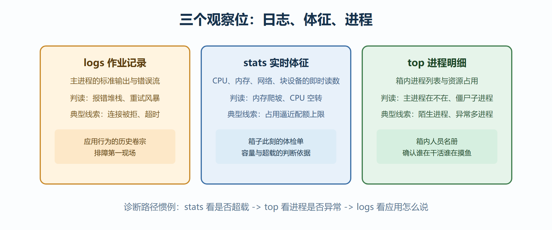 图 4-2:值班员的三个观察位