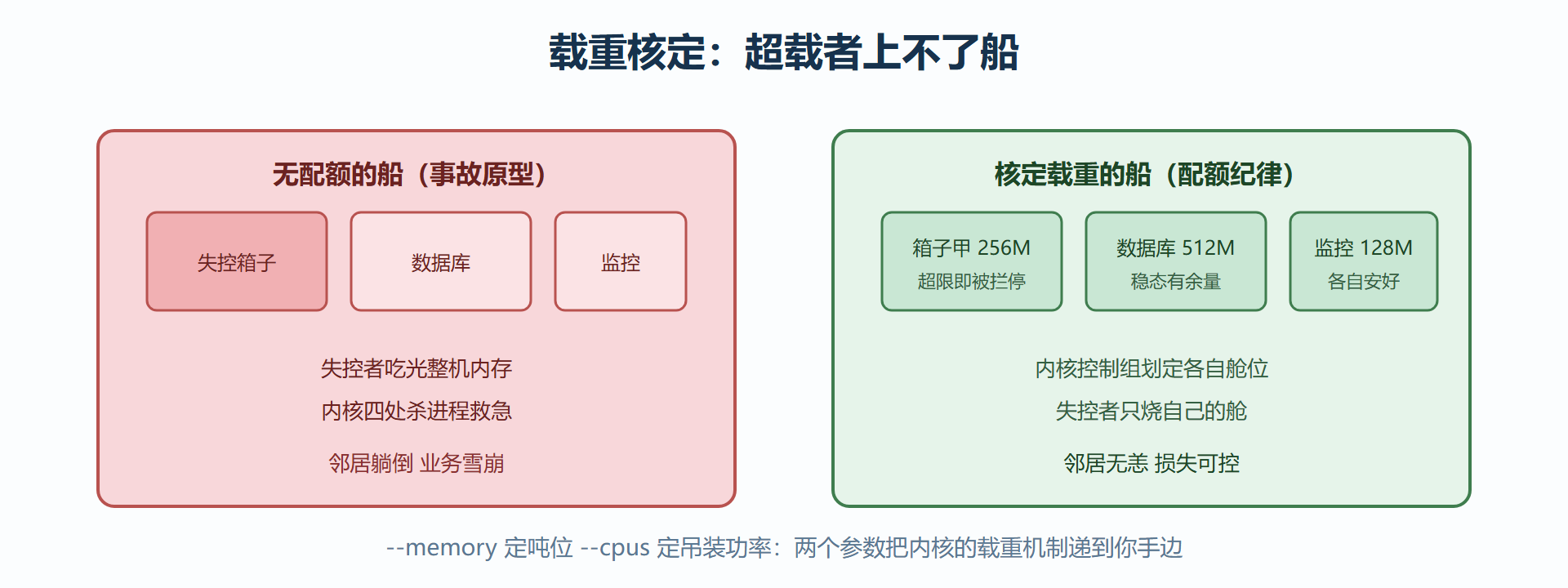 图 4-3：载重核定——配额如何保护整条船