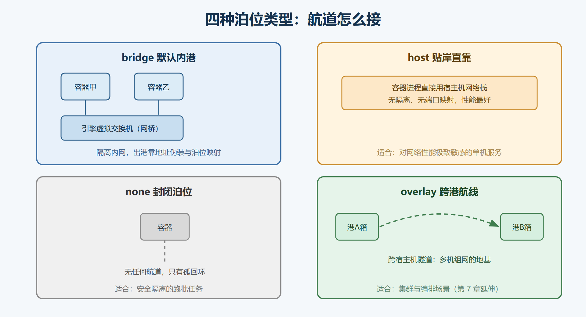 图 5-1：四种网络模式的航道对比