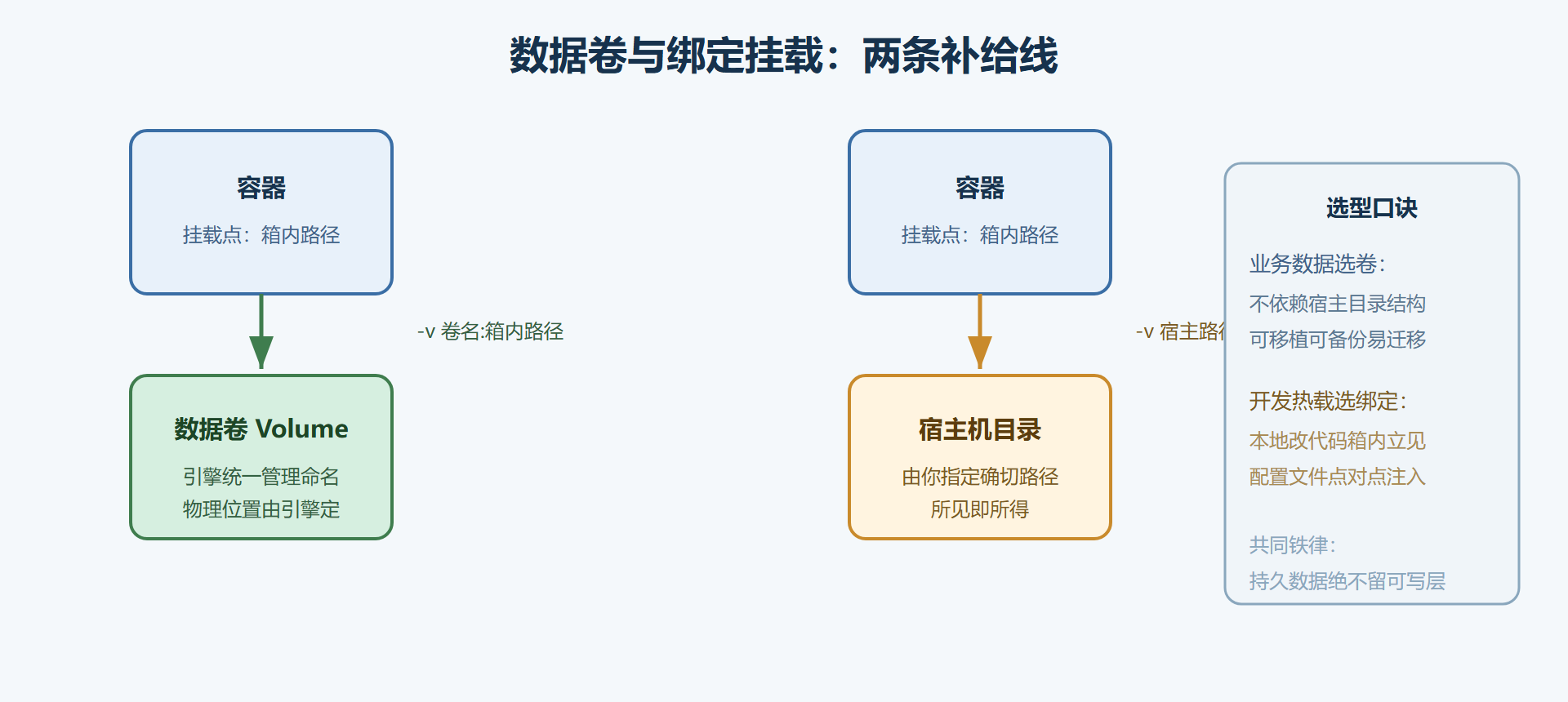 图 5-2：两种仓库的挂载关系